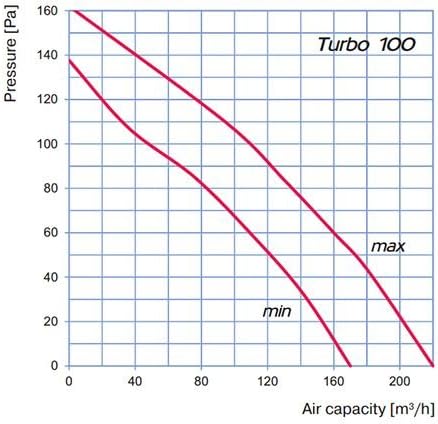 BLAUBERG BI-Turbo 10cm + cable - 187m³/h