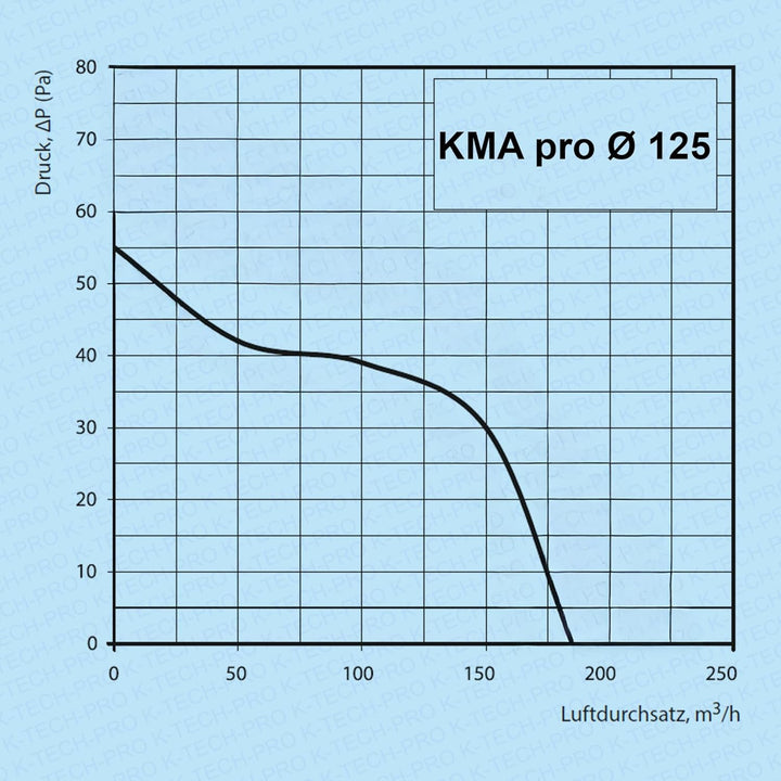 Wandventilator KMA pro