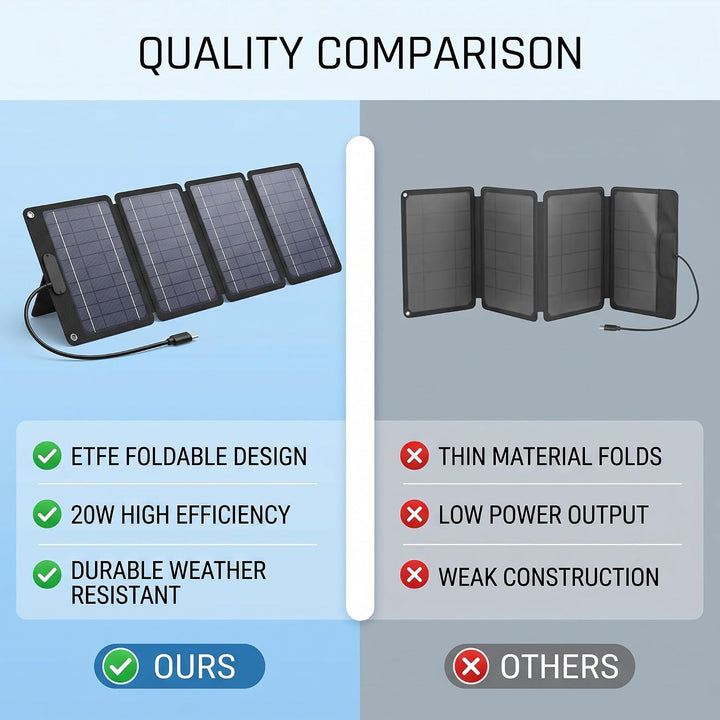 Haofy 20 W Faltbares Solarpanel, Monokristalline Siliziumzellen, 5 Unzen Ultradünnes Design, 4-fache