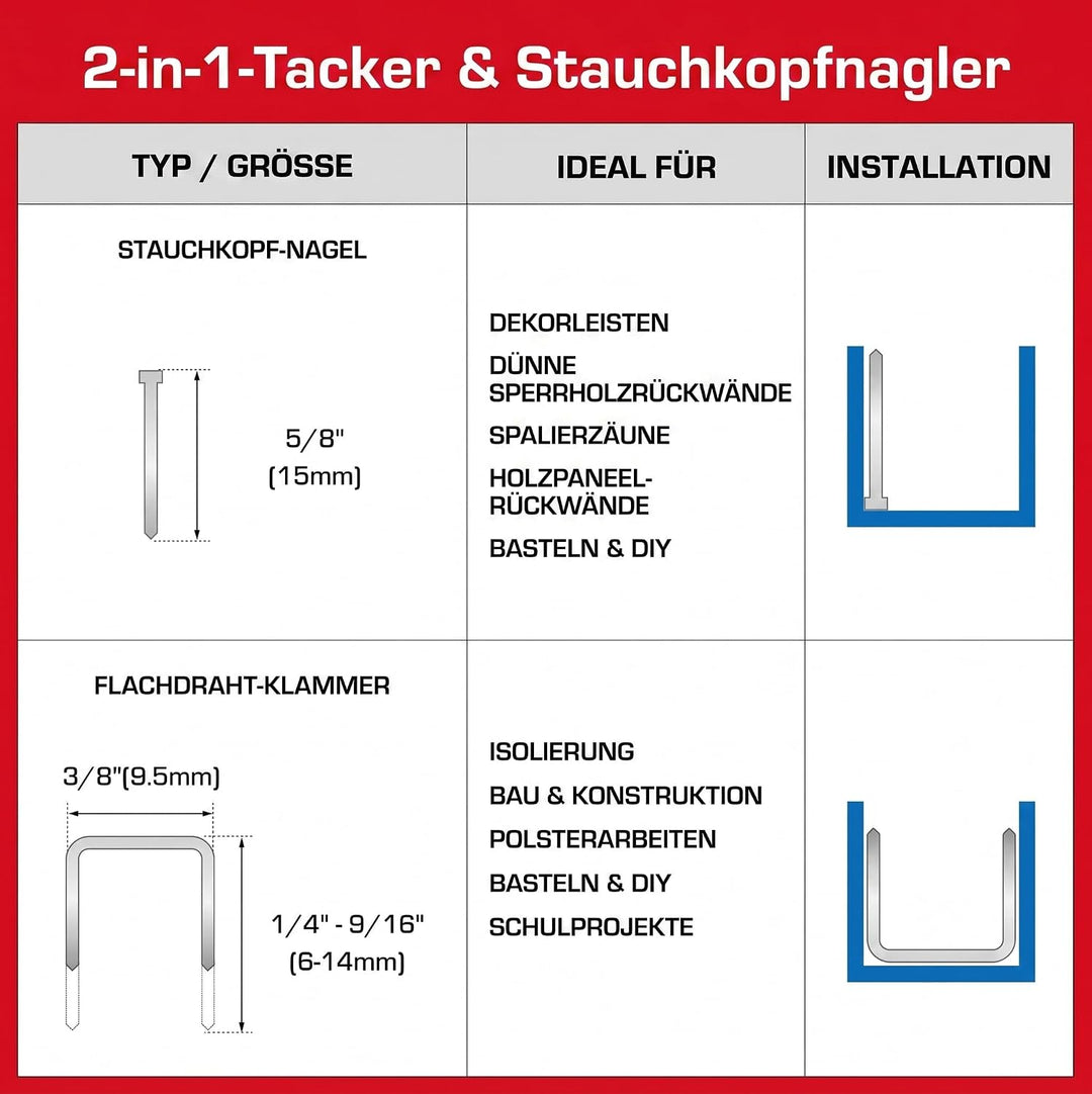 Ampforce18V 2-in-1 Tacker Für Einhell Akku, Ohne Akku, Typ 53/47