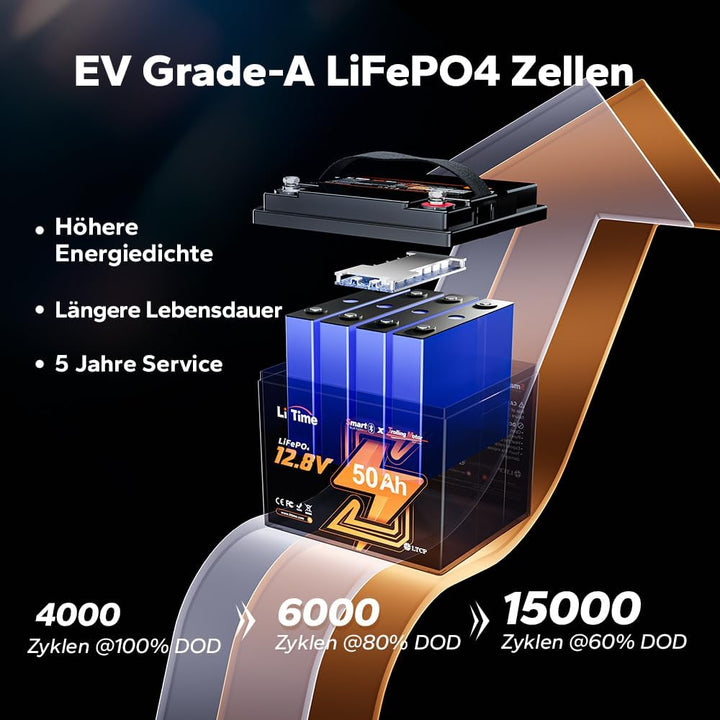 LiTime LiFePO4 12V 50Ah Bluetooth Lithium Batterie mit Tieftemperaturschutz, 50A BMS, Max. 15000 Zyk