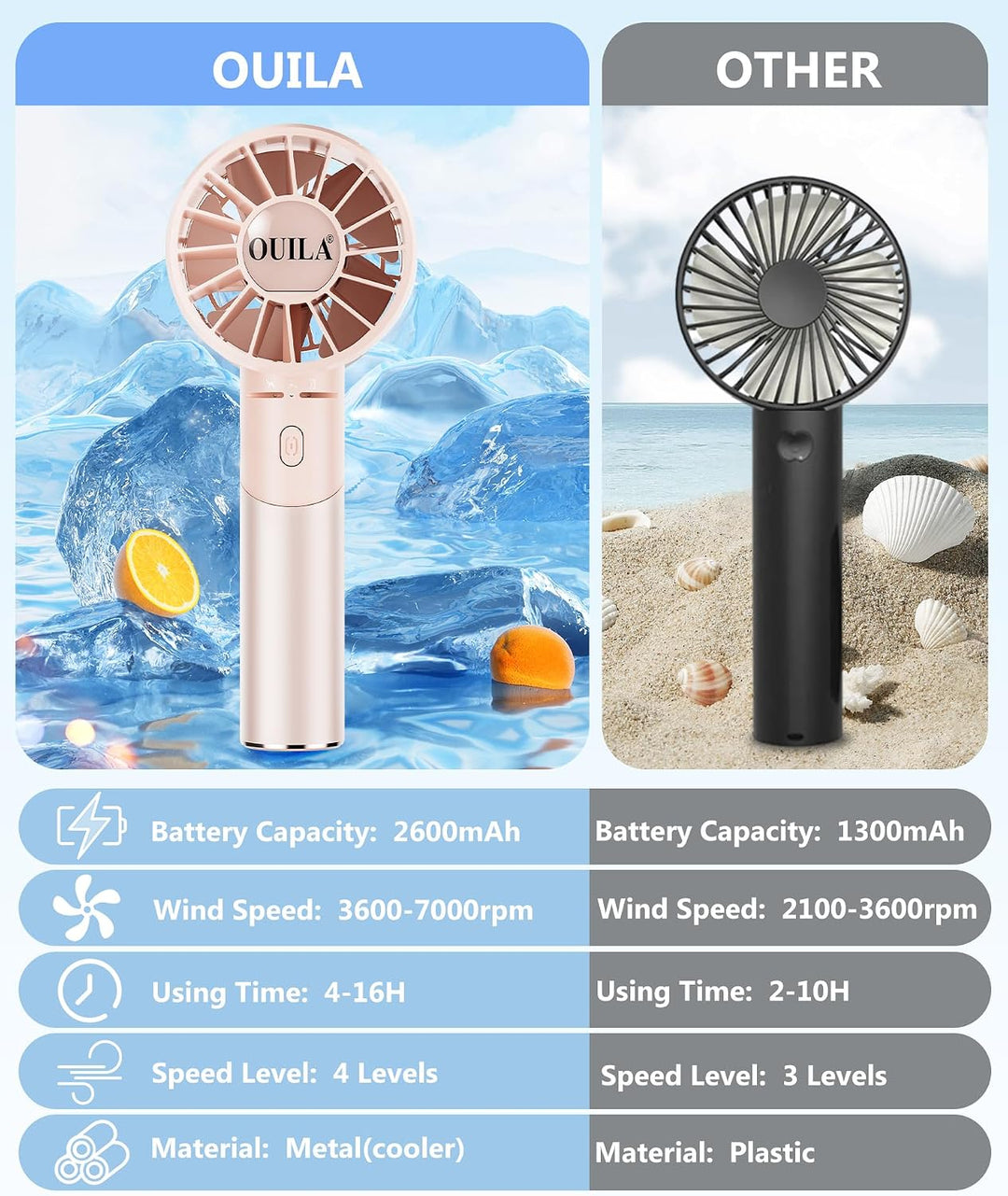 OUILA Handventilator, 2600mAh Mini Ventilator aus Metallwerkstoff USB Aufladbar Tragbarer Akku Venti