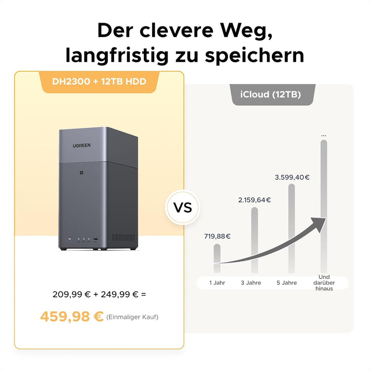 UGREEN NASync DH2300 2 Bay Desktop NAS, NFC Tap zum Verbinden, KI Fotoalbum, 4K Persönliche Videothe