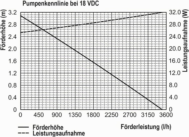 Solar Bachlaufset 70W Solarmodul 3400 l/h Förderleistung 3m Förderhöhe inkl. 5m Schlauch 32mm Bachla