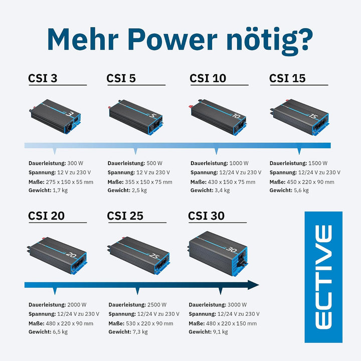 ECTIVE Reiner Sinsus Wechselrichter CSI 25-2500W, 12V auf 230V, USB, USV Funktion, Überhitzungsschut