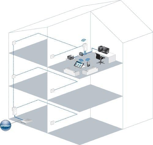 devolo dLAN 500 AV Wireless+ Starter Kit Powerline (Internet über die Steckdose, WLAN, 3x LAN Ports,