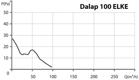 Badventilator Dalap 100 ELKE ZW, mit Zeitnachlauf und Hygrost