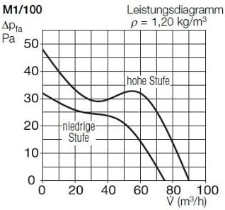 Helios Kleinraumventilator MiniVent M1/100 P