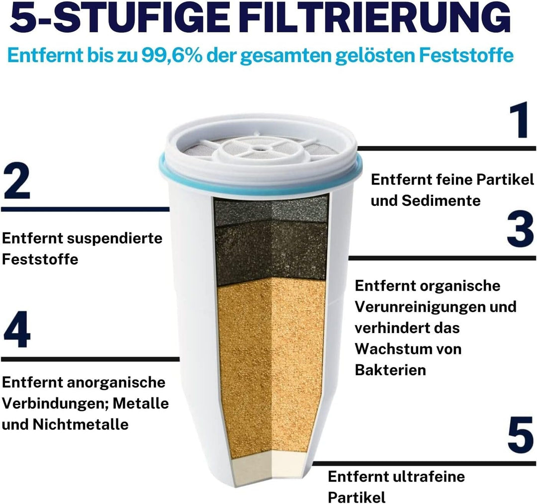 Zerowater 5-Stufiger Wasserfilter Ersatz, Wasseraufbereiter Trinkwasser - NSF-Zertifiziert zur Reduz