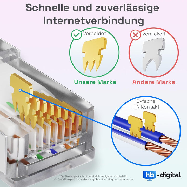 HB-DIGITAL 10m LAN Kabel RJ45 Patchkabel mit CAT 7 Rohkabel S/FTP - GHMT zertifiziert - 10 Gigabit E