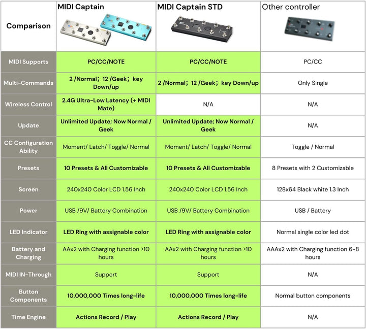 PAINTAUDIO MIDI Captain Foot Controller Multi-Effekt-Tastaturen, Synthesizer, USB-MIDI-Musik-Softwar