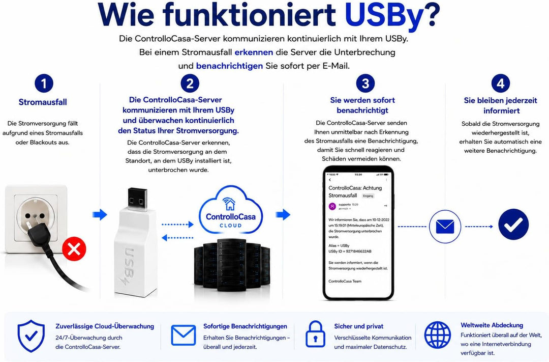 Stromausfallmelder Stromausfallalarm Stromausfall Stromwächter WLAN GSM