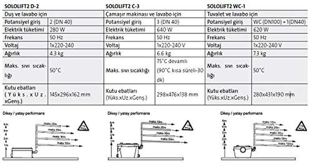 Grundfos Kleinhebeanlage Sololift2 D-2 97775318
