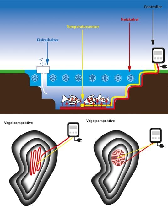 Digitale Profi Teichheizung IKH Koi- Teichheizkabel 300Watt | für 7.000-10.000 Liter Volumen