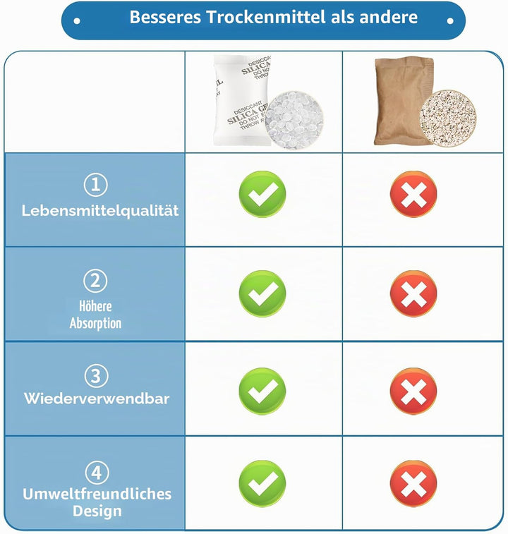 MakMeFre 20 Gramm Silikagel Trockenmittel 50 Stück Feuchtigkeitsabsorber 20G(50Stück), 20G(50Stück)