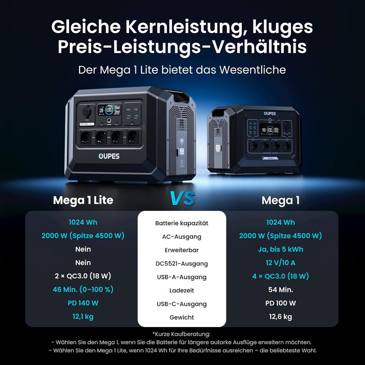 OUPES Mega 1 Lite Tragbare Powerstation, 2000W 1024Wh Solargenerator DE-Mega 1 Lite, DE-Mega 1 Lite