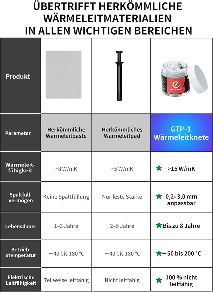 Thermal Putty 20g - >15W/mK Professioneller Ersatz für Wärmeleitpaste &amp; Wärmeleitpads, Elektrisch Ni