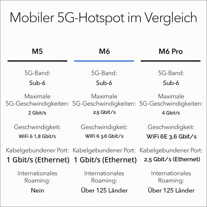 NETGEAR Nighthawk M6 5G WiFi 6 Mobiler Hotspot-Router (MR6150) - ultraschneller WLAN-Hotspot-Router,