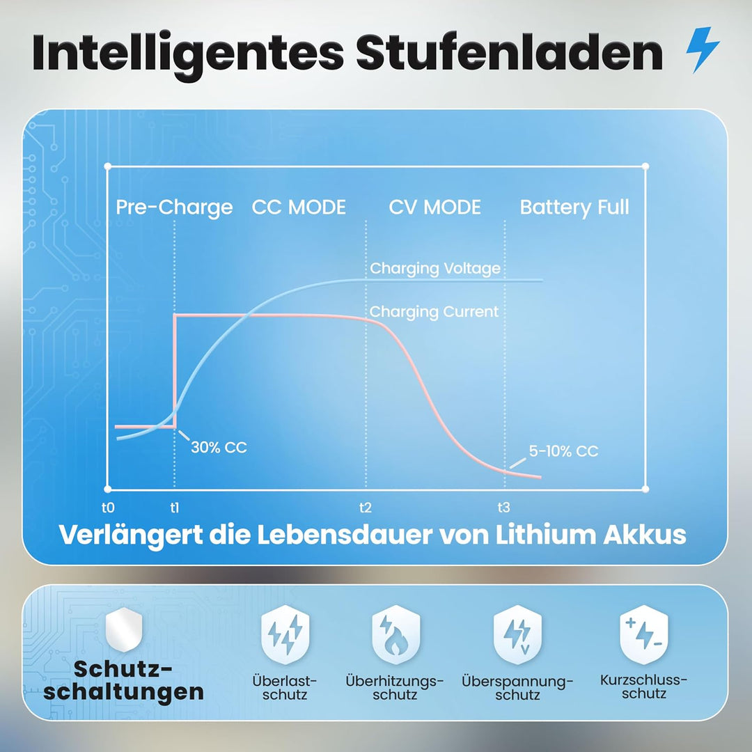 12V Batterie-Ladegerät LiFePO4 14,6V 40A 600W | Optimiert für Lithium-Eisenphosphat-Akku | Auto-Batt
