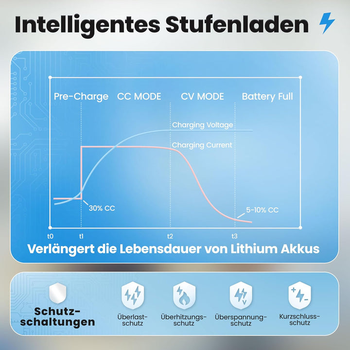 12V Batterie-Ladegerät LiFePO4 14,6V 40A 600W | Optimiert für Lithium-Eisenphosphat-Akku | Auto-Batt