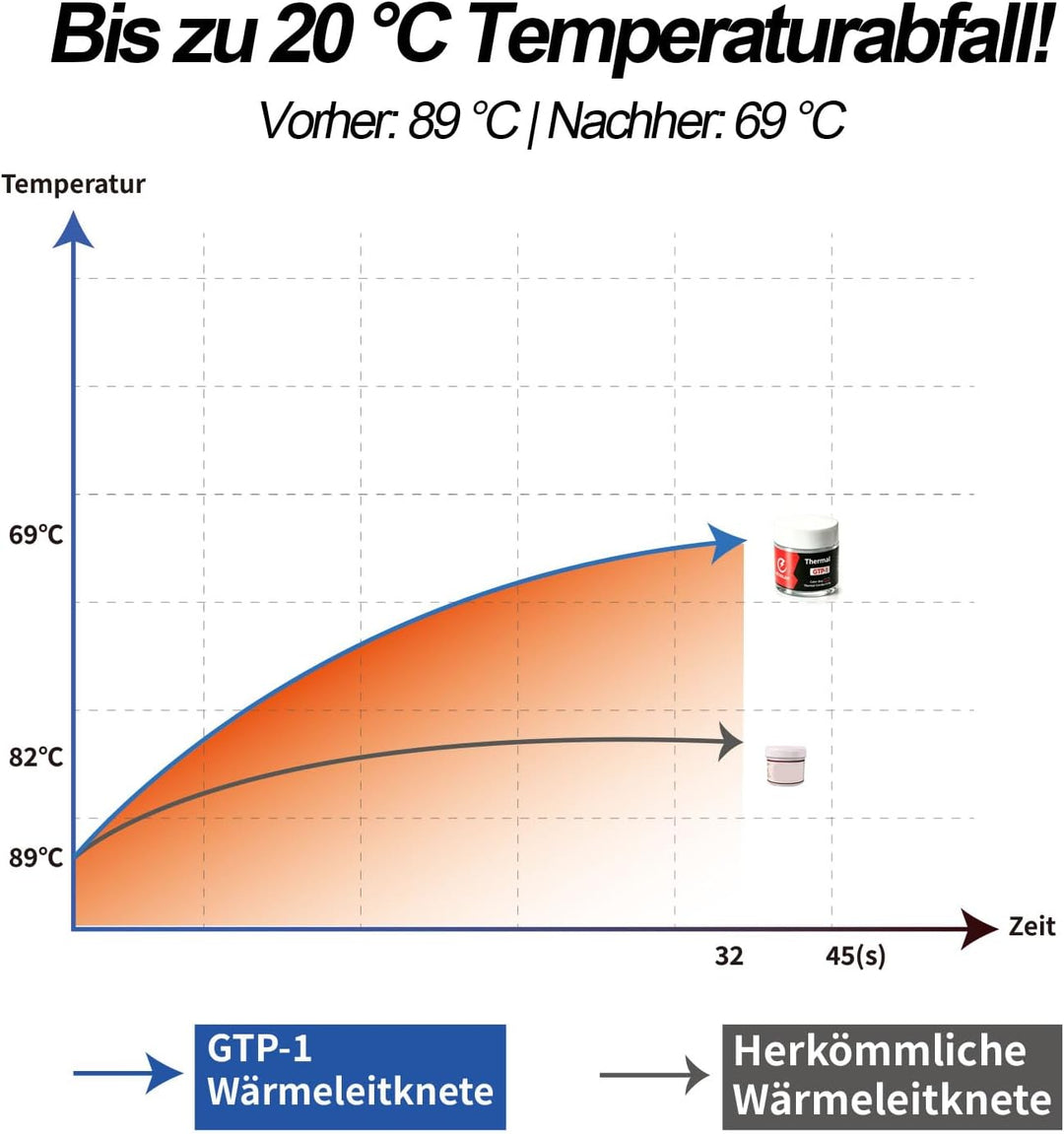 Thermal Putty 20g - >15W/mK Professioneller Ersatz für Wärmeleitpaste &amp; Wärmeleitpads, Elektrisch Ni
