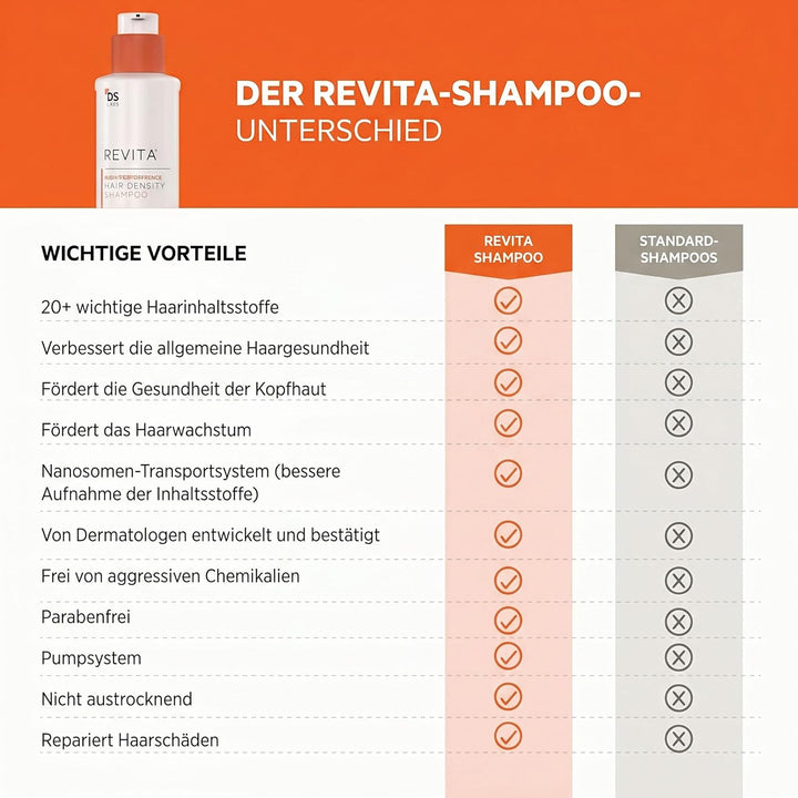 Revita Shampoo gegen dünner werdendes Haar von DS Laboratories - Voluminisierendes, verdickendes Sha