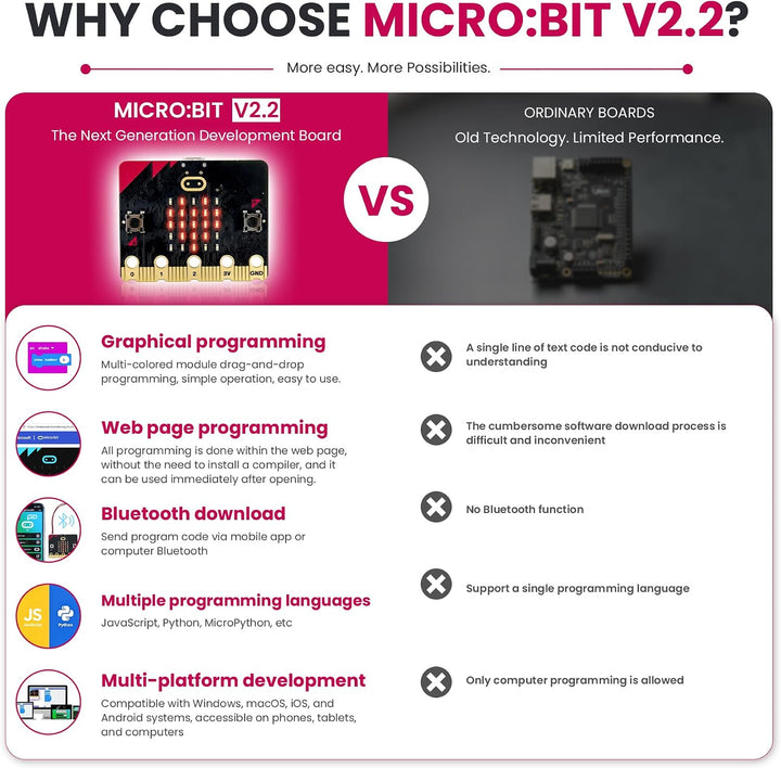 KEYESTUDIO BBC Micro:Bit Go (Microbit V2 im Lieferumfang enthalten) Starter Kit, Programmierung, päd