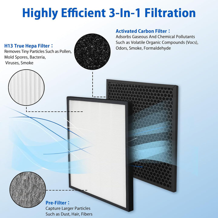 iAmoy Ersatz FY1410/30 True HEPA und FY1413/30 Aktivkohlefilter Kit Kompatibel mit Philips AC2729/10