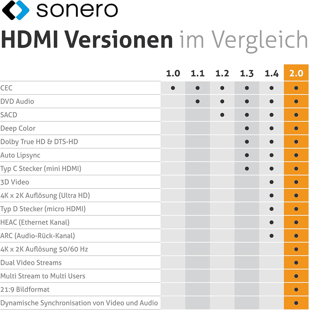 Sonero® 4K DisplayPort 1.2 auf HDMI 2.0 Kabel, DisplayPort Stecker auf HDMI Stecker, 4K 60Hz, 2K 120