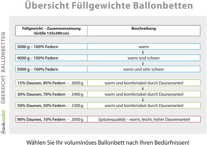 franknatur - Ballonbett 100% Neue Gänsedaunen 2000g - Bettdecke 135x200 Winterdecke Daunenbettdecke