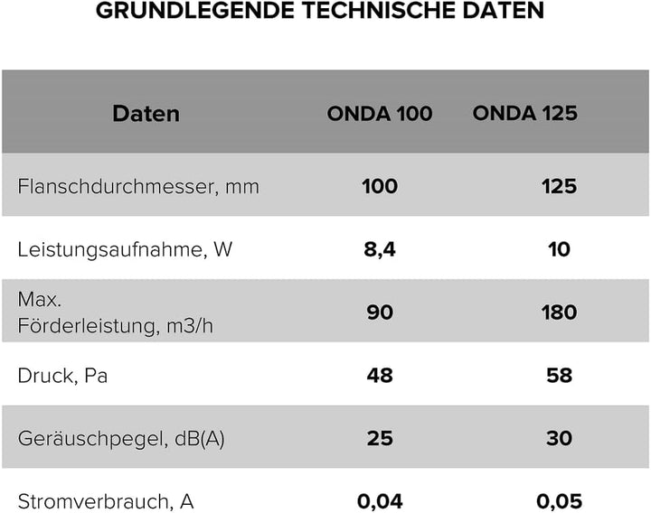Vlano Badlüfter ONDA 100/125 TH Abluftlüfter mit Feuchtigkeitssensor, Lichtsensor, Nachlauf, Rücksch
