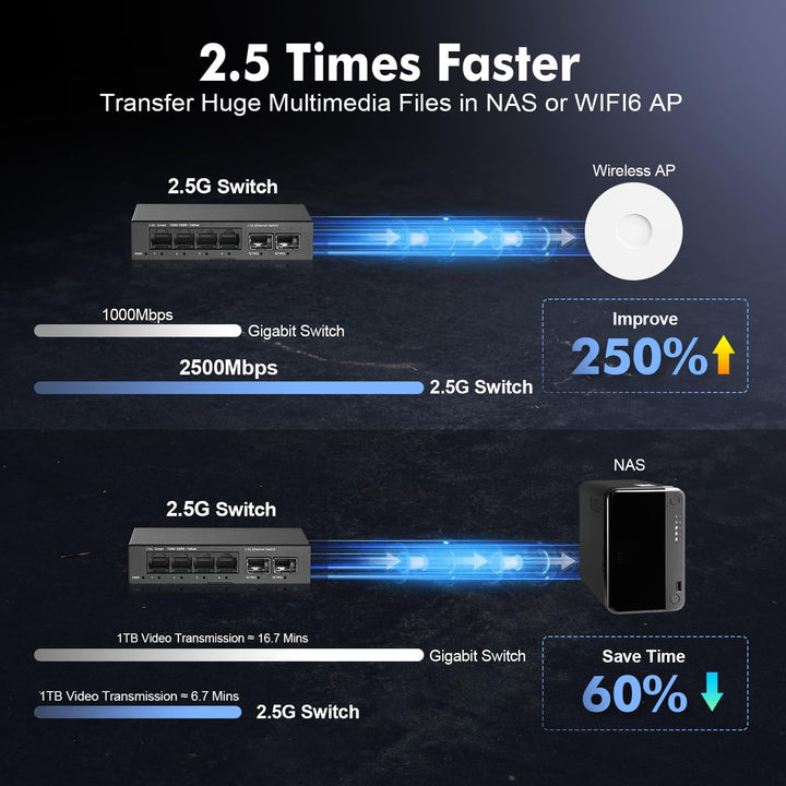 YuLinca 6 Port 2.5G Unmanaged Switch, 4 x 2.5GBASE-T Ports mit 2 x 10G SFP+, 60Gbps Switching Kapazi